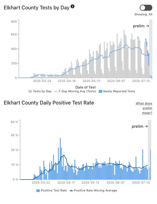 Tests by day and positive rate Elkhart County 7-14-20